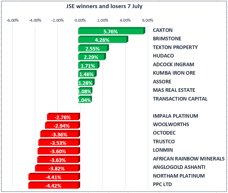 Consecutive session of losses leads JSE lower